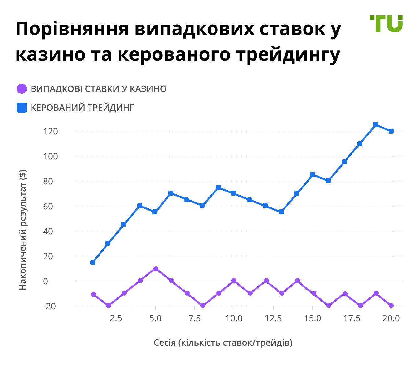 Графік: порівняння випадкових ставок у казино та трейдингу