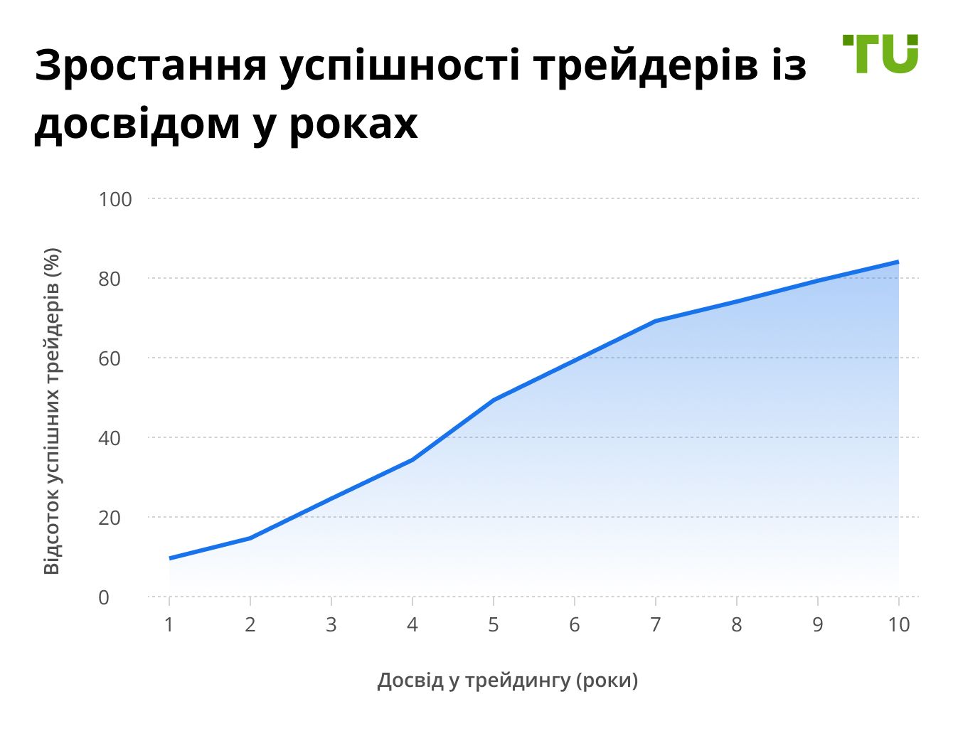 Графік зростання успішності трейдерів з досвідом у роках