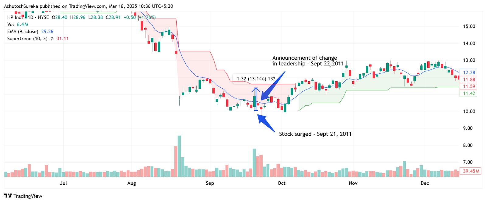 <span translate="no">HP</span> stock surge owing to change in leadership