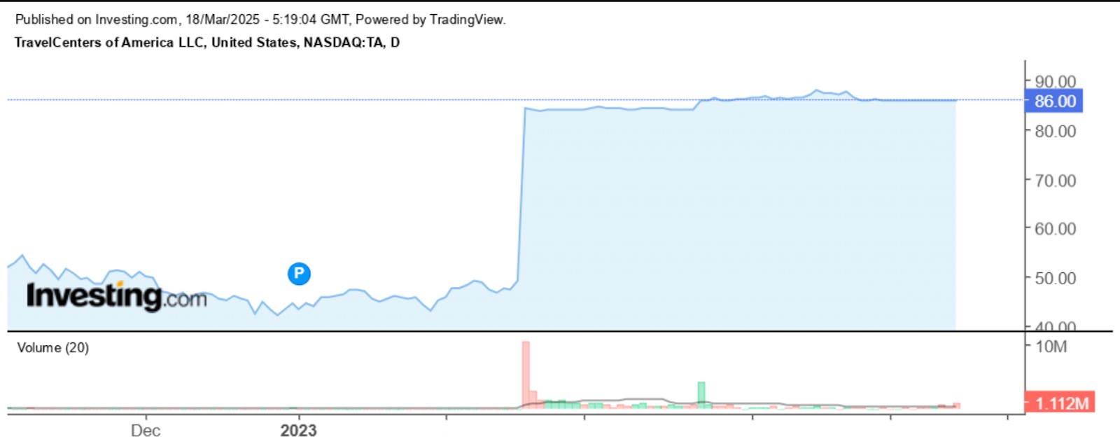 TravelCenters share price surge