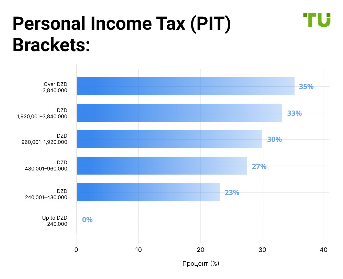 Personal Income Tax (PIT) Brackets: