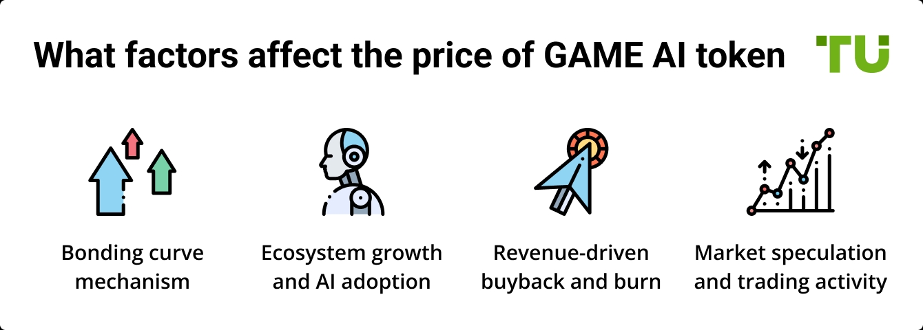 What factors affect the price of GAME AI token