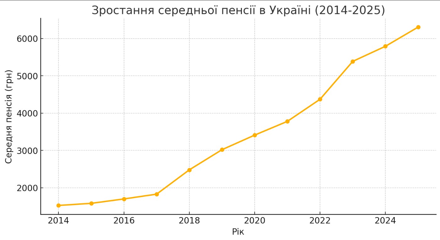 Середній розмір пенсії в Україні з 2014 до 2024 року