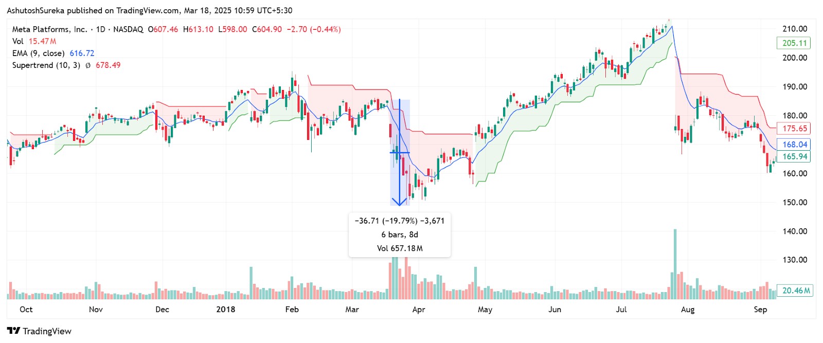 Meta's stock price plunged after Cambrige Analytica scandal came forward