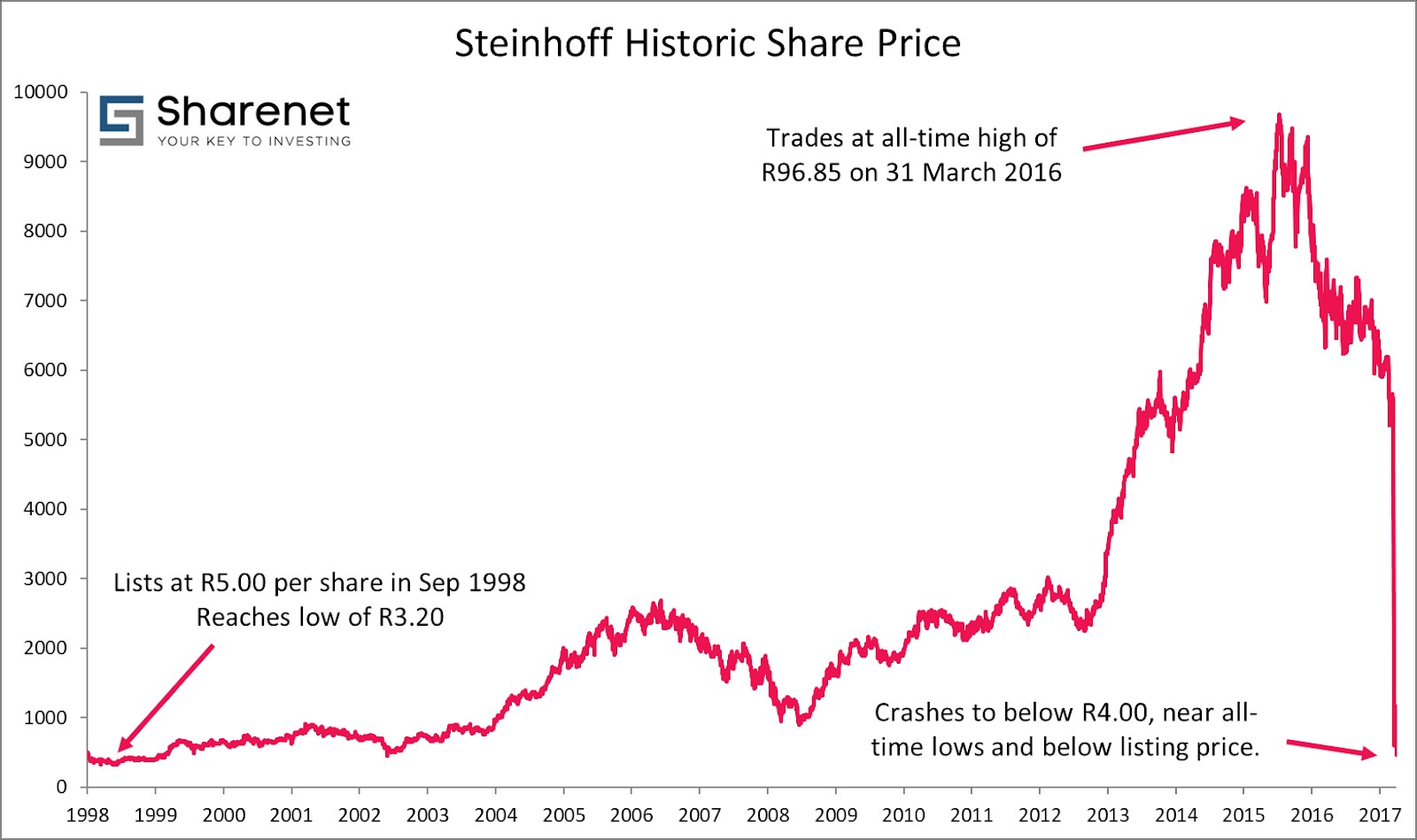 Steinhoff International scandal