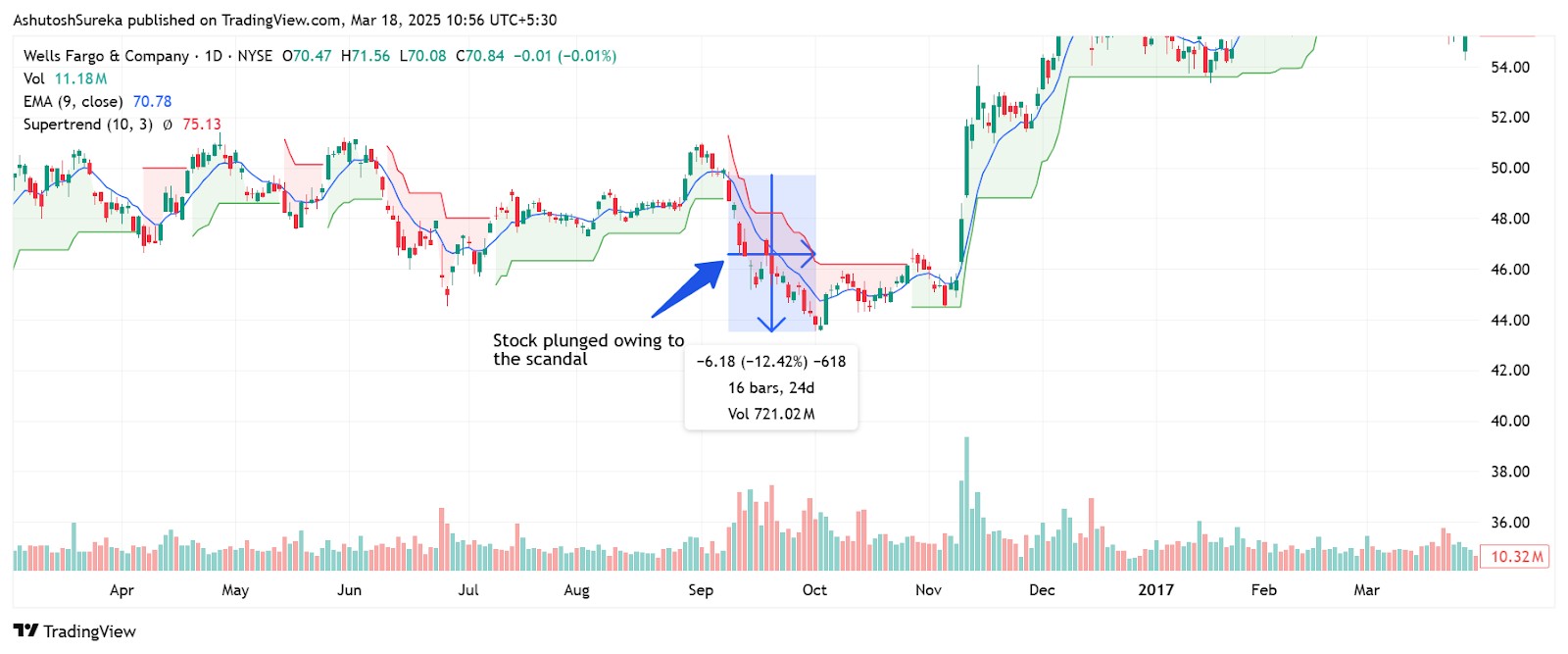 Wells Fargo stock plunged owing to the scandal news breaking out
