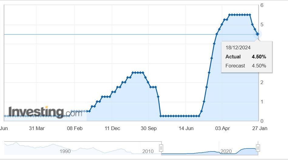 Trajectory of Fed Funds Rate