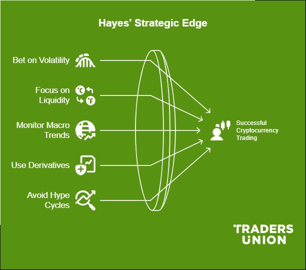 Arthur Hayes’ cryptocurrency strategy