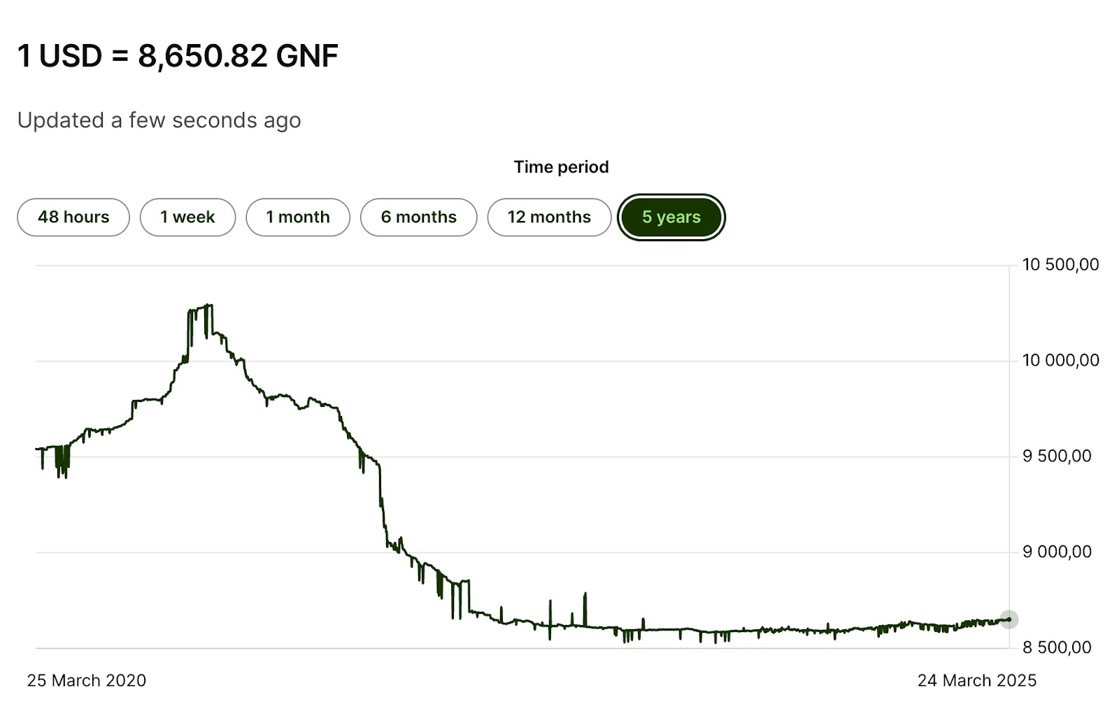 GNF to USD