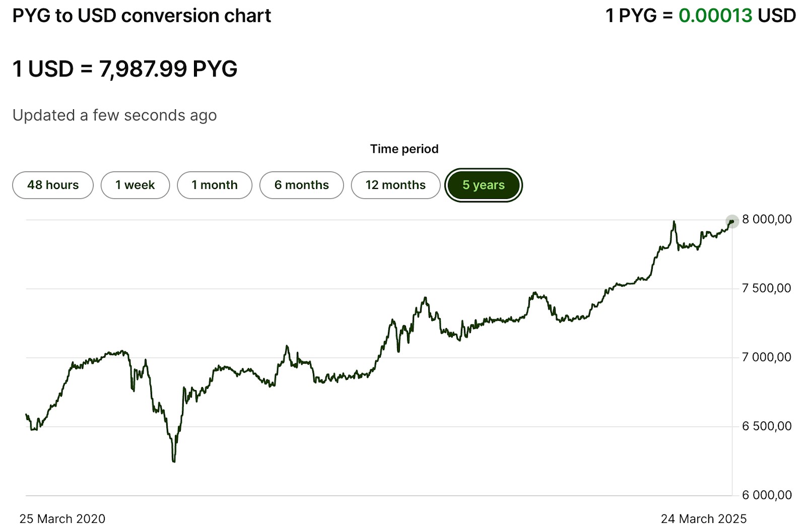 PYG to USD