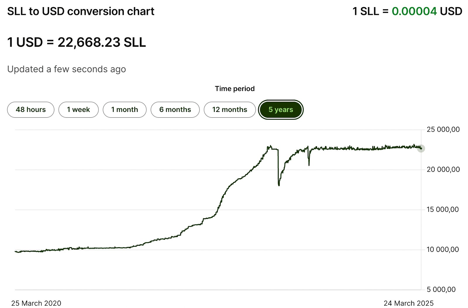 SLL to USD