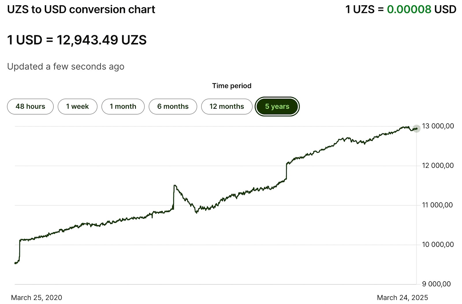 UZS to USD