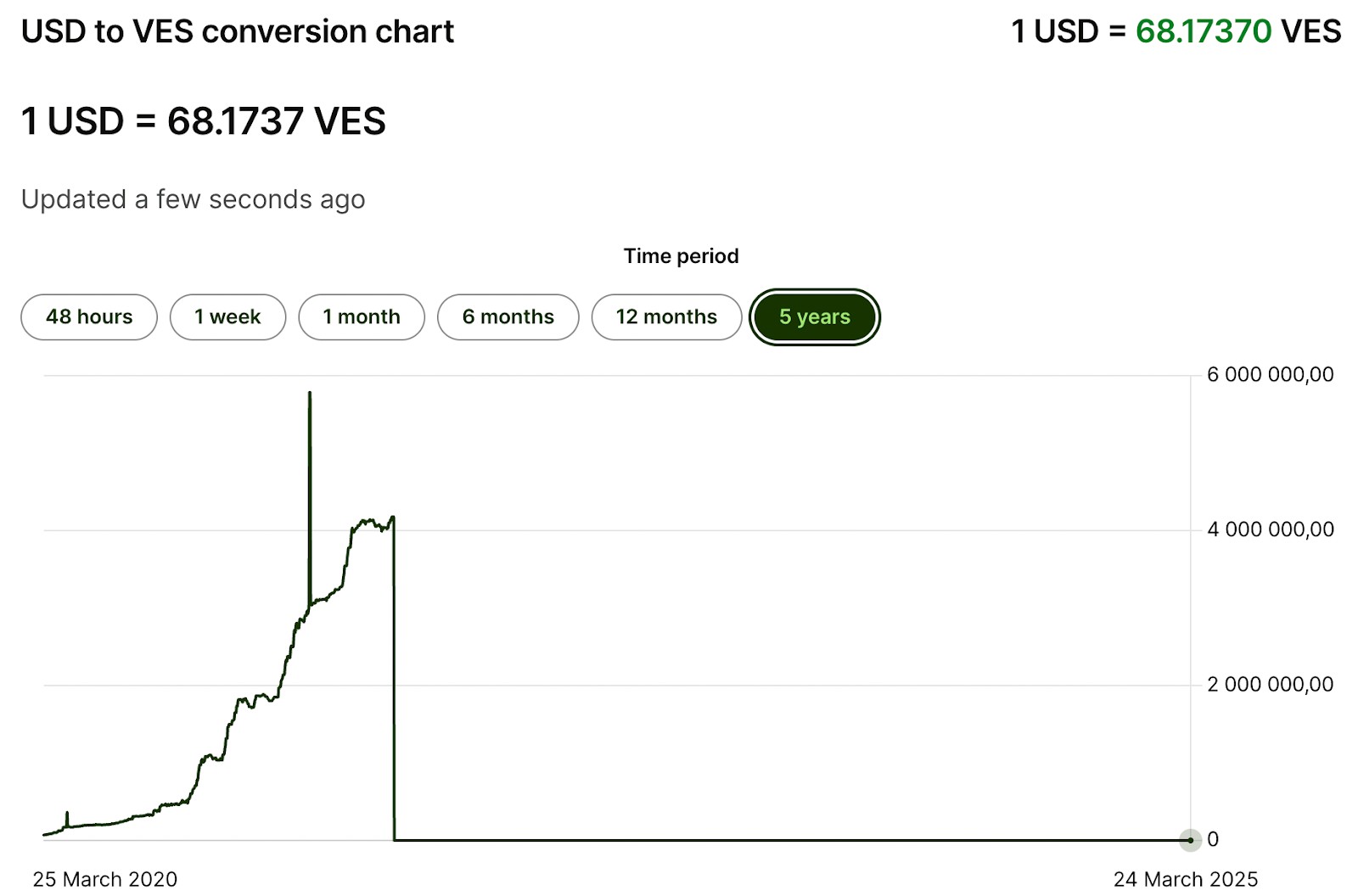 VES to USD