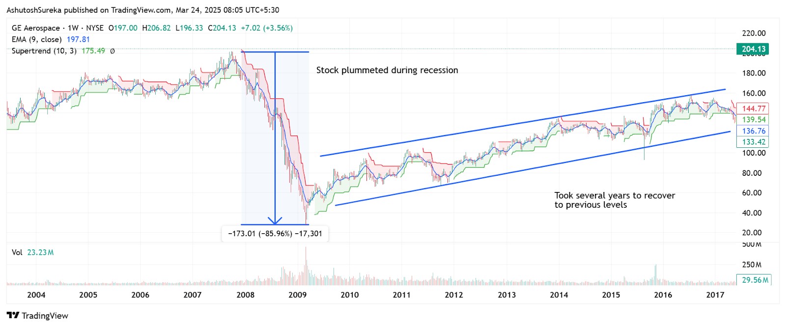GE Aerospace decline during recession