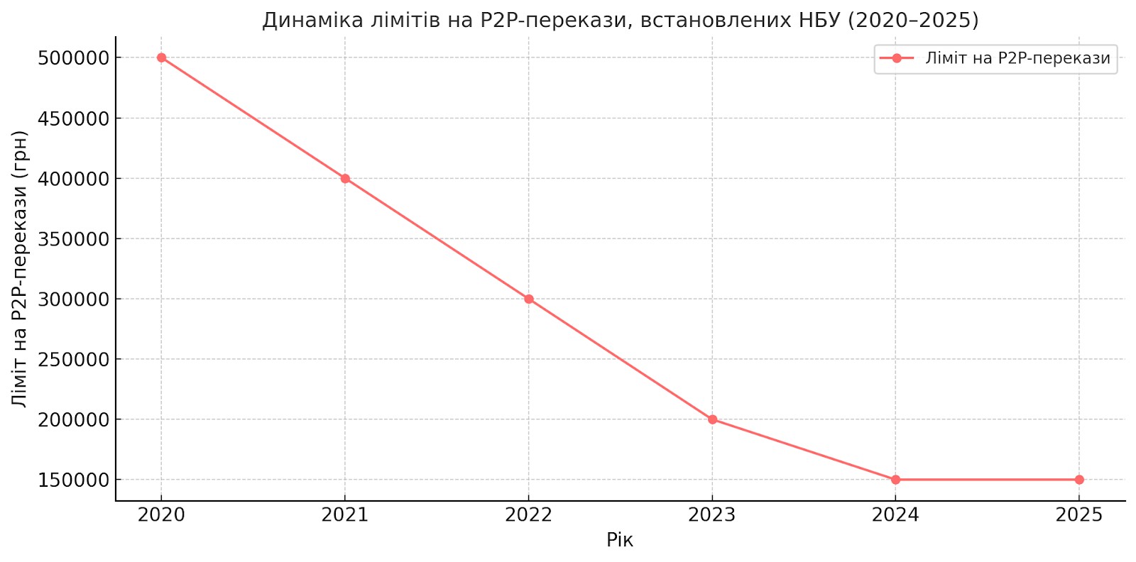 Динаміка лімітів на P2P-перекази, встановлених НБУ з 2020 року