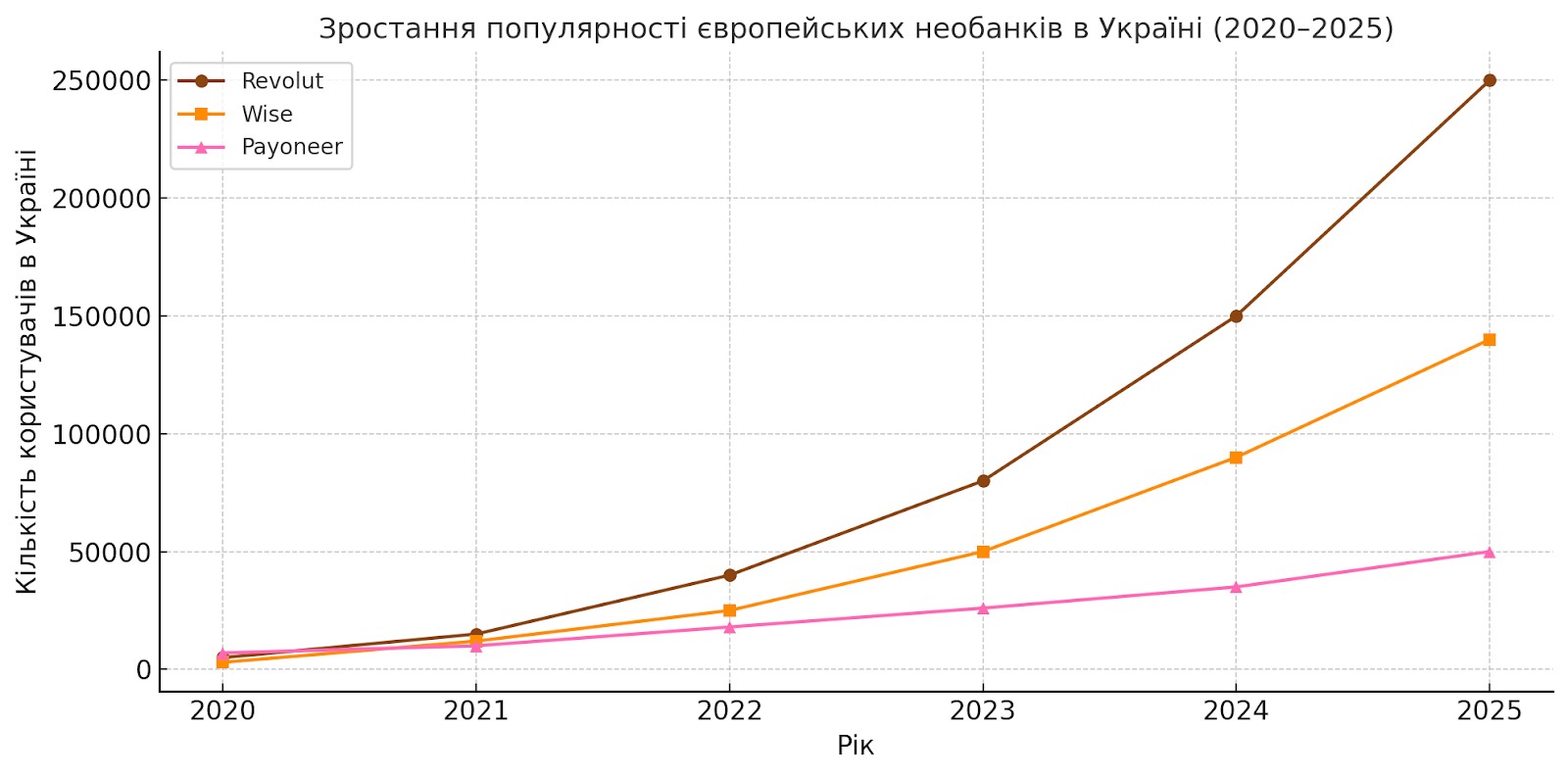 Графік зростання популярності європейських необанків в Україні