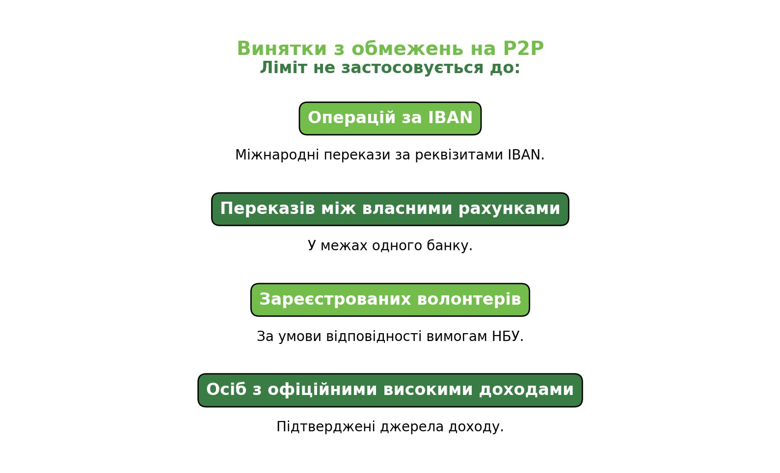 Винятки з обмежень лімітів для P2P
