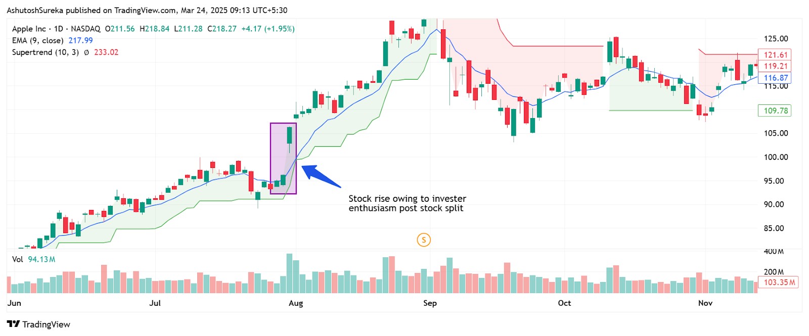 Apple's stock split reaction