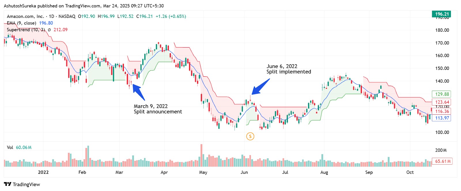 Neutral reaction to Amazon's stock split