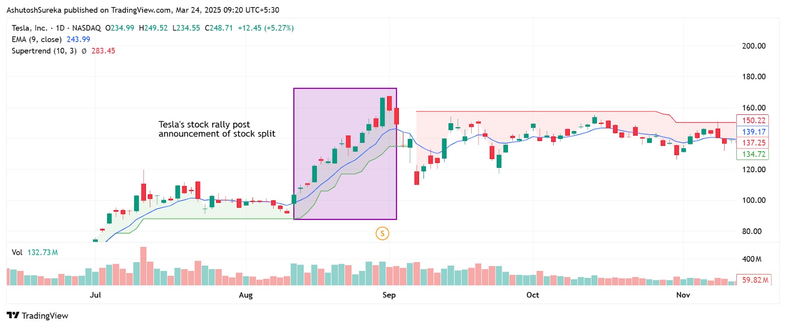 Tesla's stock split reaction