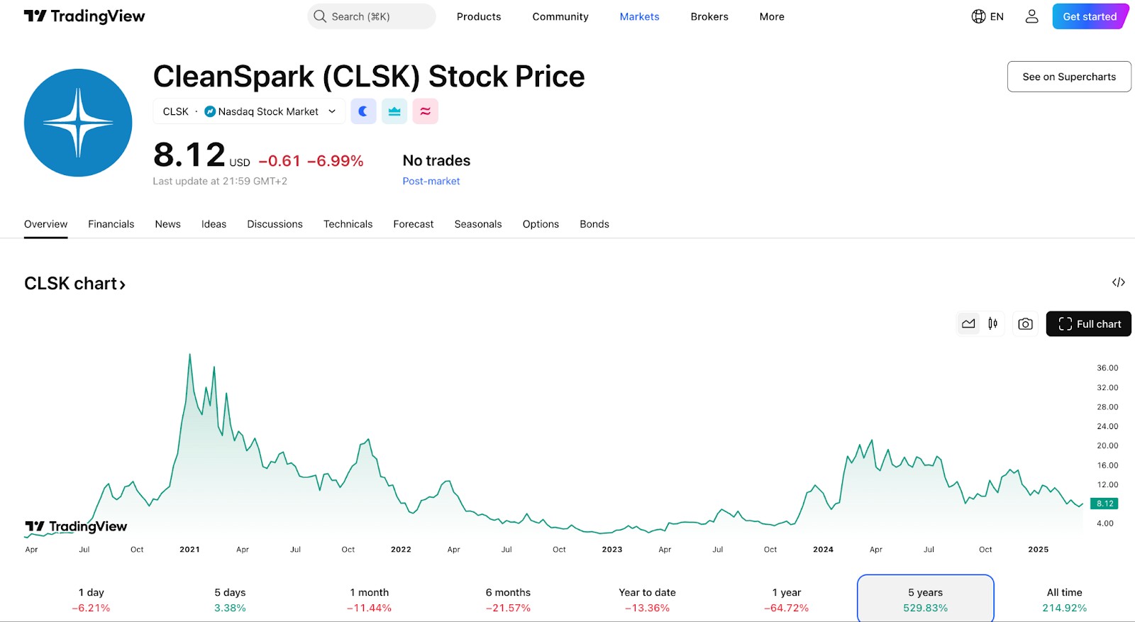 CleanSpark’s shares