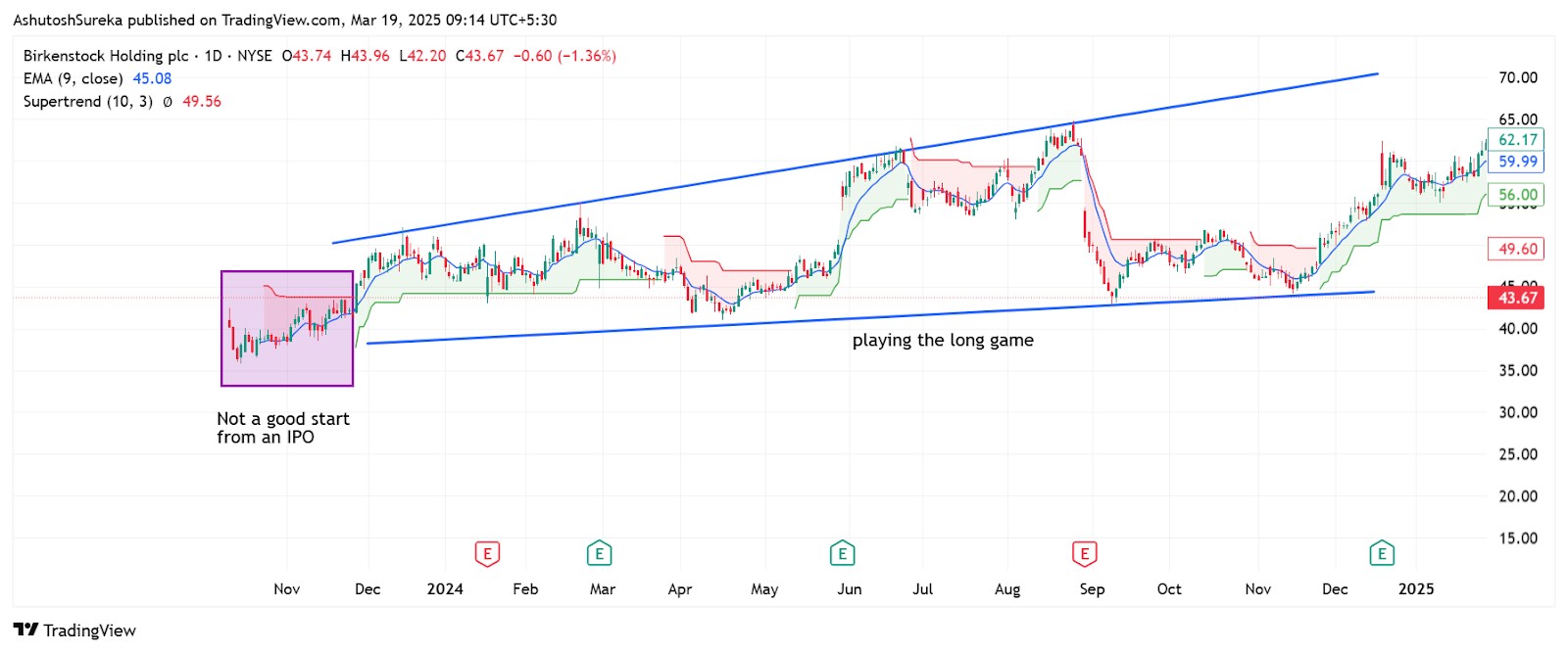Birkenstock stock performance after IPO