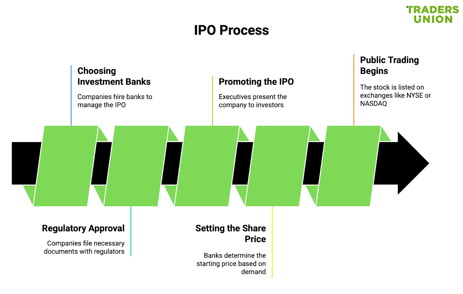 IPO process
