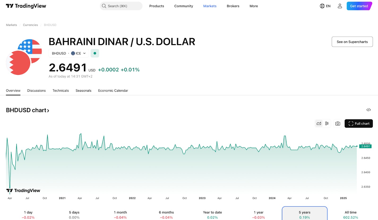 Bahraini dinar (BHD) price