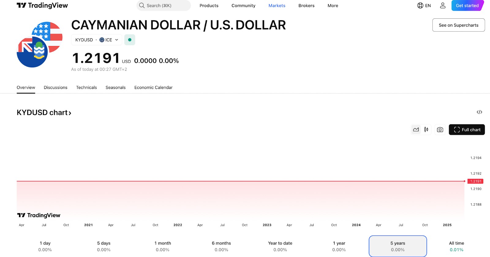Cayman Islands dollar (KYD) price