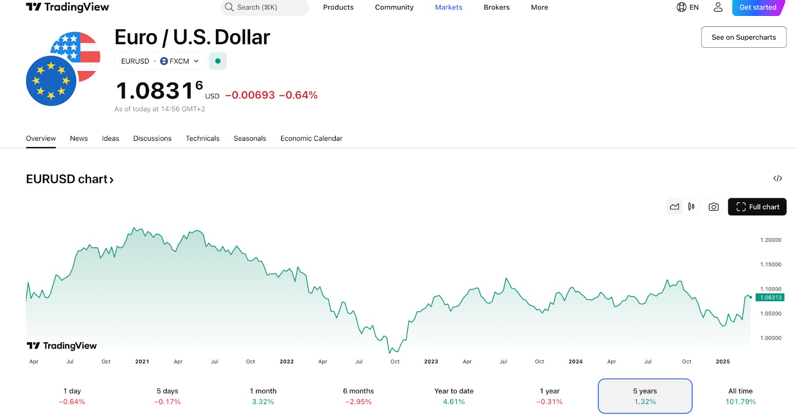 Euro (EUR) price