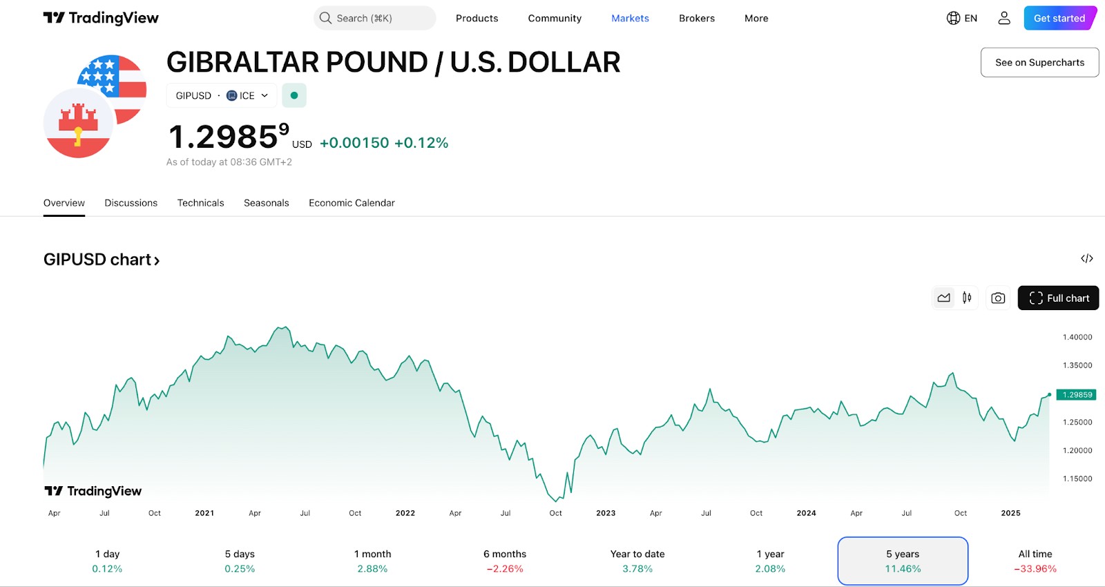 Gibraltar pound (GIP) price