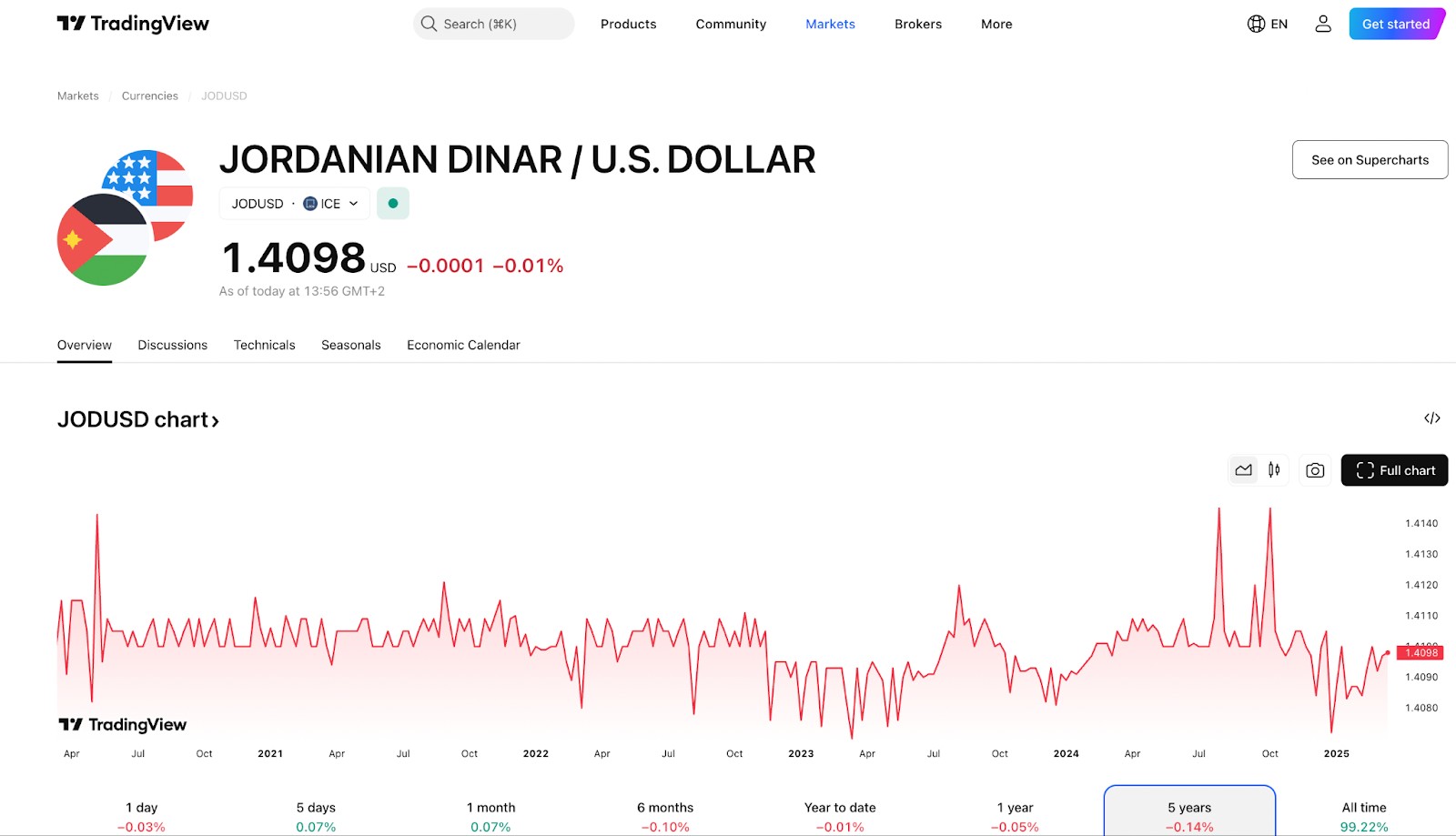 Jordanian dinar (JOD) price