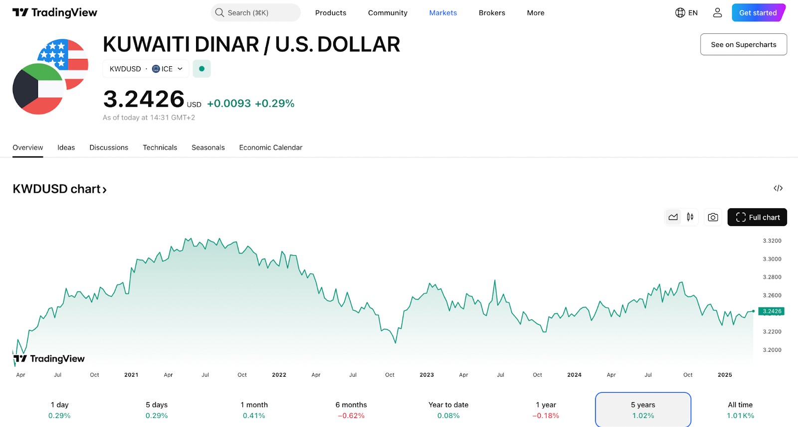 Kuwaiti dinar (KWD) price