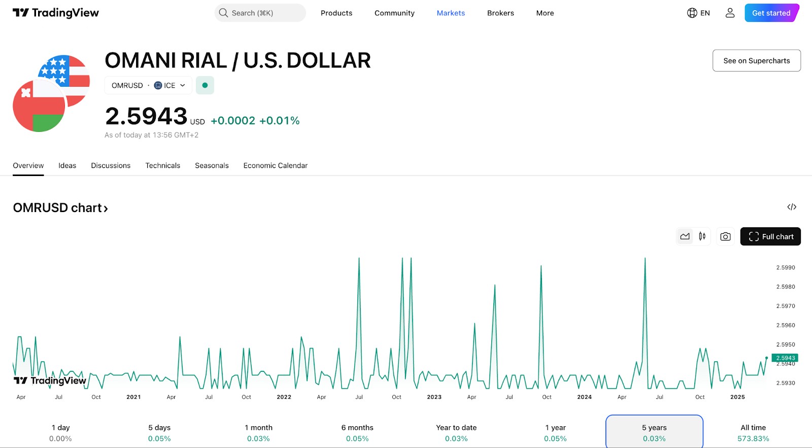 Omani rial (OMR) price