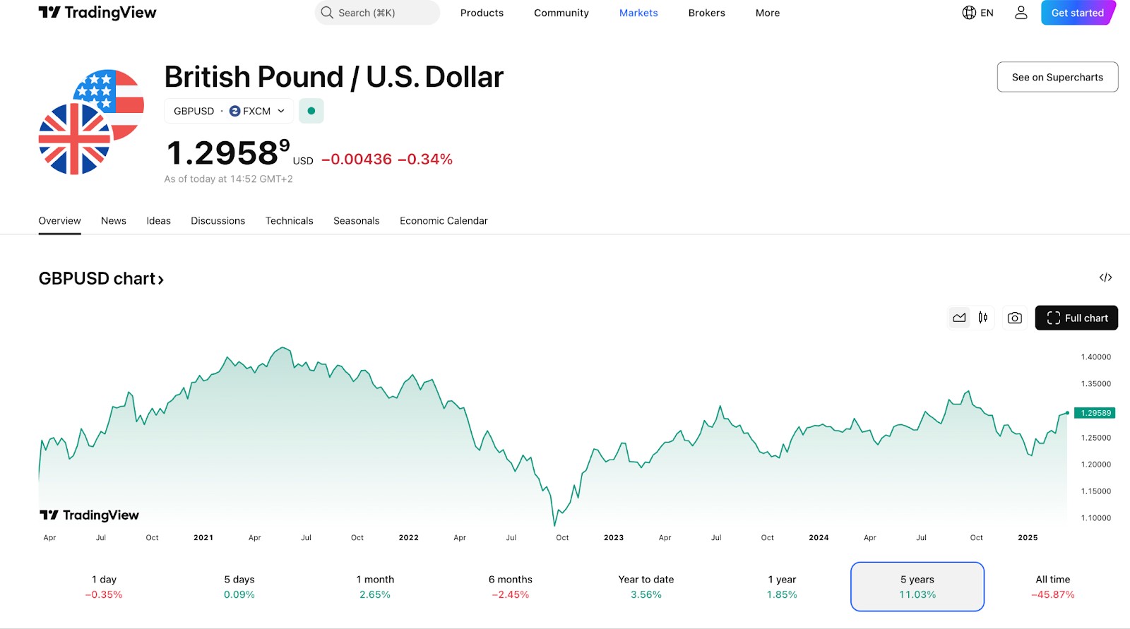  Pound Sterling (GBP) price