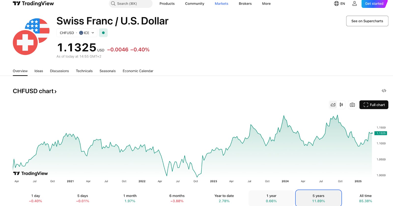 Swiss franc (CHF) price