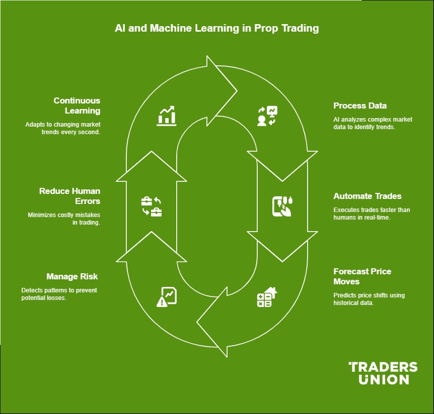 Role Of AI And Machine Learning In Prop Trading