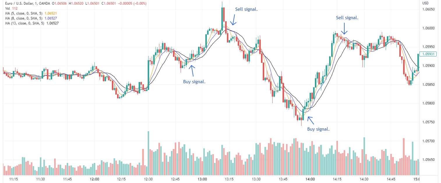 <span translate="no">MA</span> Ribbon trading strategy