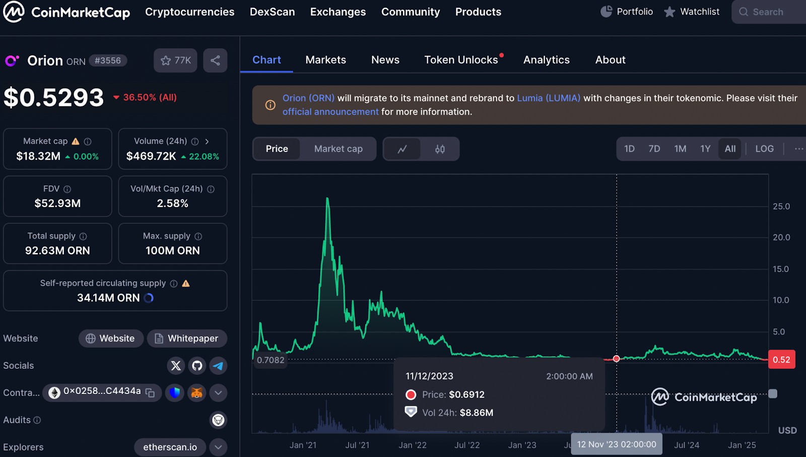 Orion Protocol (ORN) price