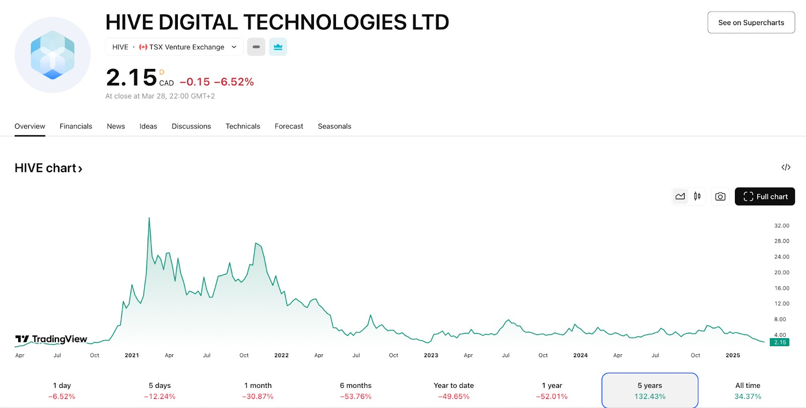 HIVE stock price