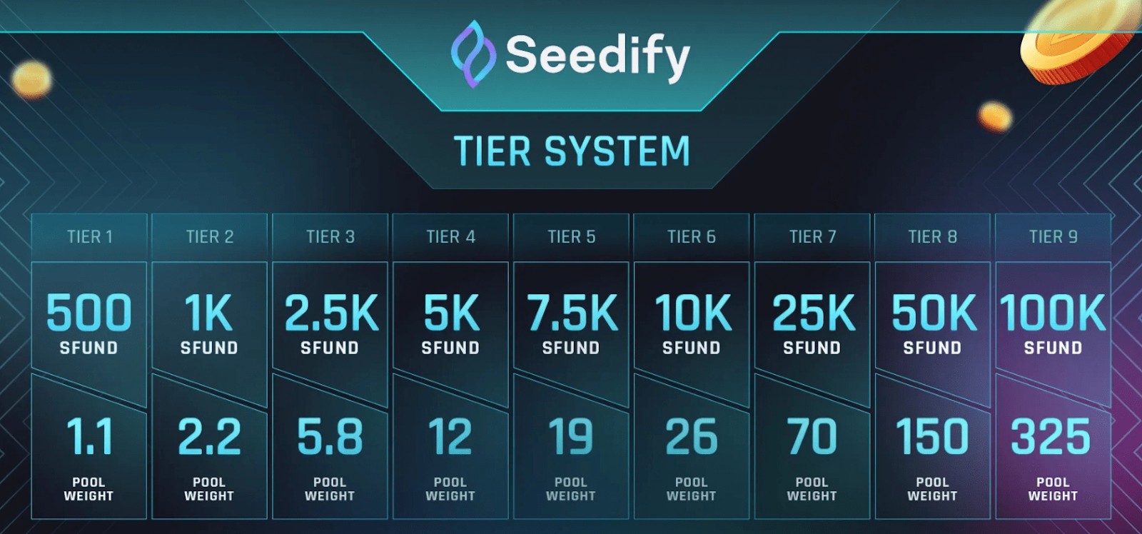 <span translate="no">Seedify</span> Tier system