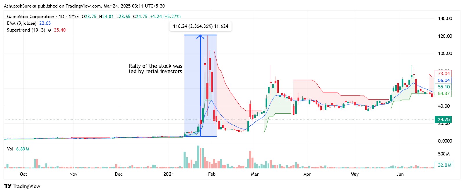 <span translate="no">GameStop</span> Stock Rally