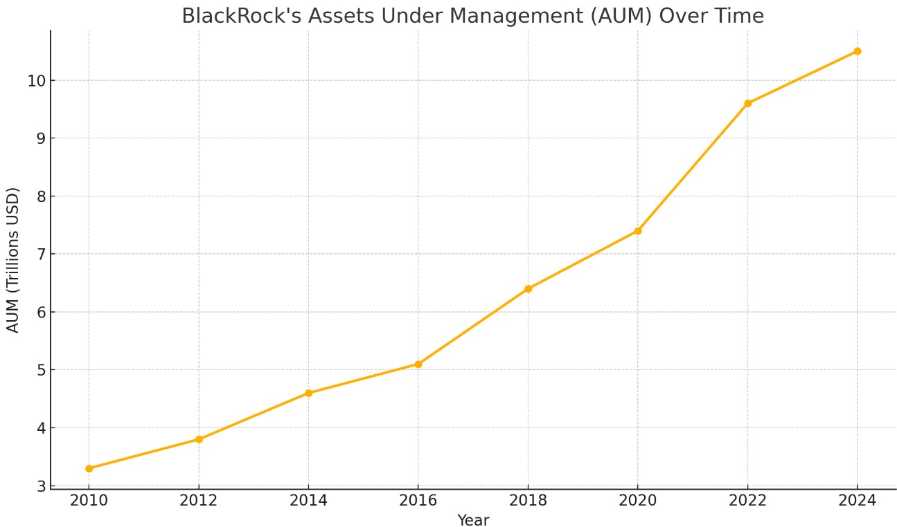 Rise of BlackRock's <span translate="no">AUM</span>