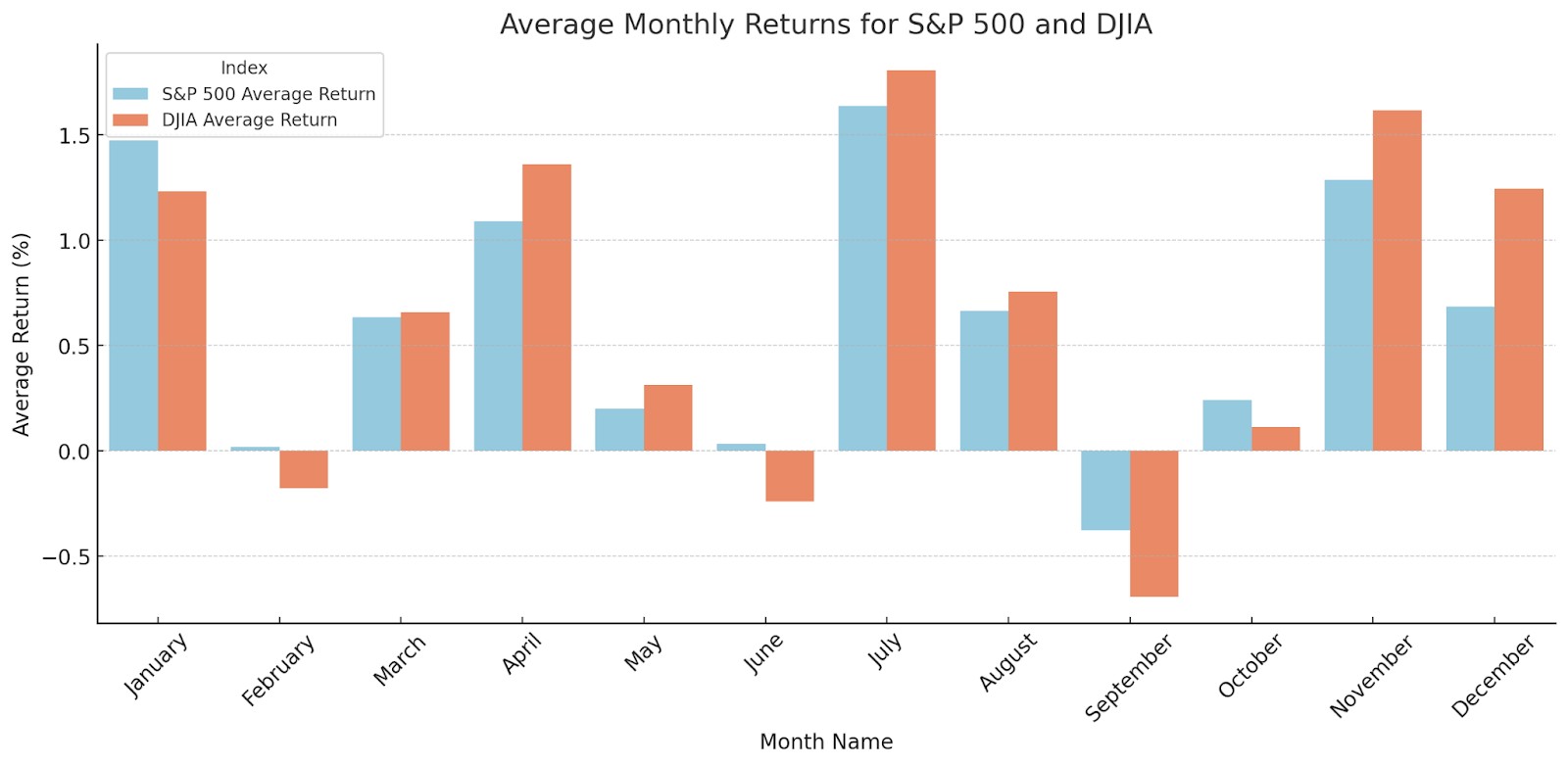 Average monthly returns for S&P500 and DJIA Source: Investing.com 