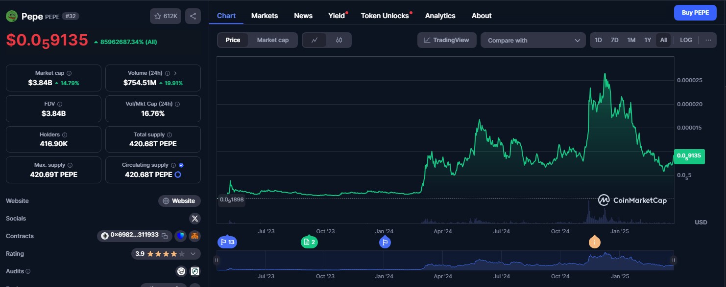 <span translate="no">Pepe</span> Memecoin price chart from CoinMarketCap: 85M% increase in price since birth. 
