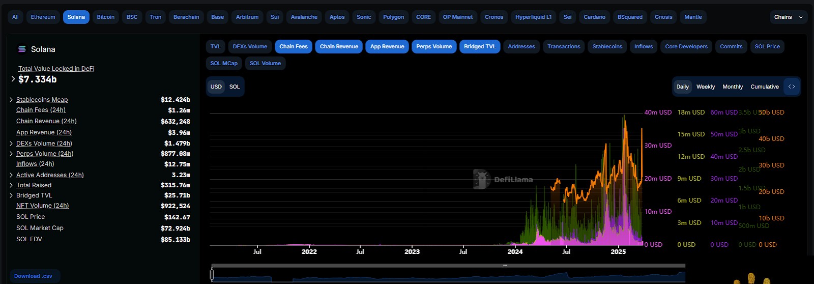 <span translate="no">Solana</span> metrics skyrocketing after 2024 when the <span translate="no">Pump.Fun</span> was launched. 