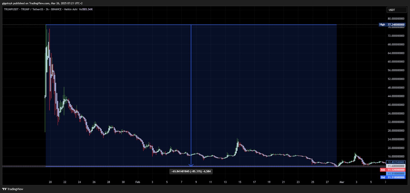 Trump coin price chart
