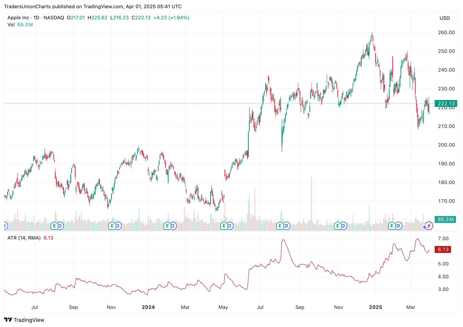 Average True Range on AAPL
