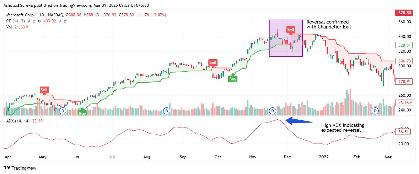 In combination with other indicators