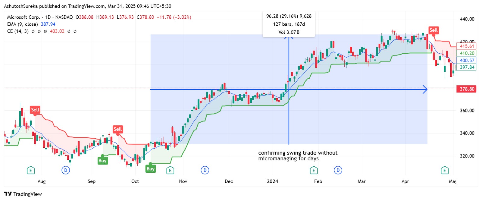 Managing swing trades